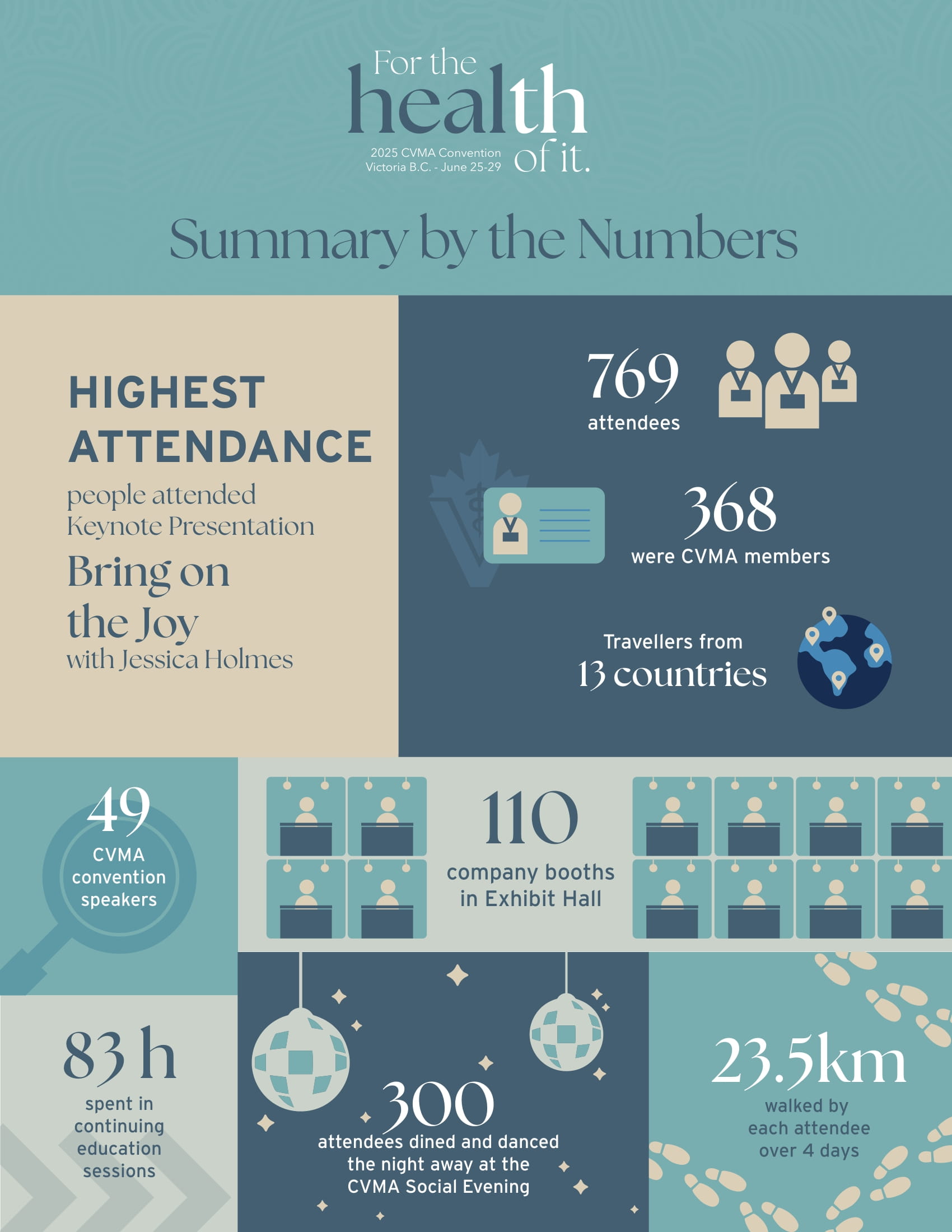 Convention Summary by the Numbers