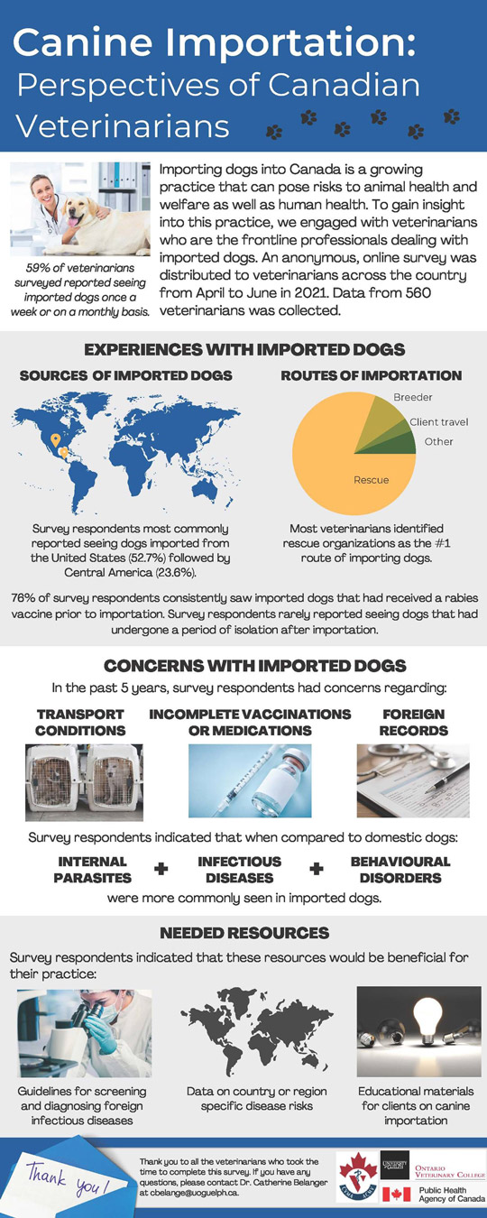 Canine Importation: Perspectives of Canadian Veterinarians