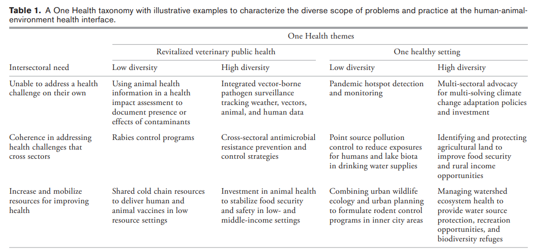 One Health February 2023: Table 1
