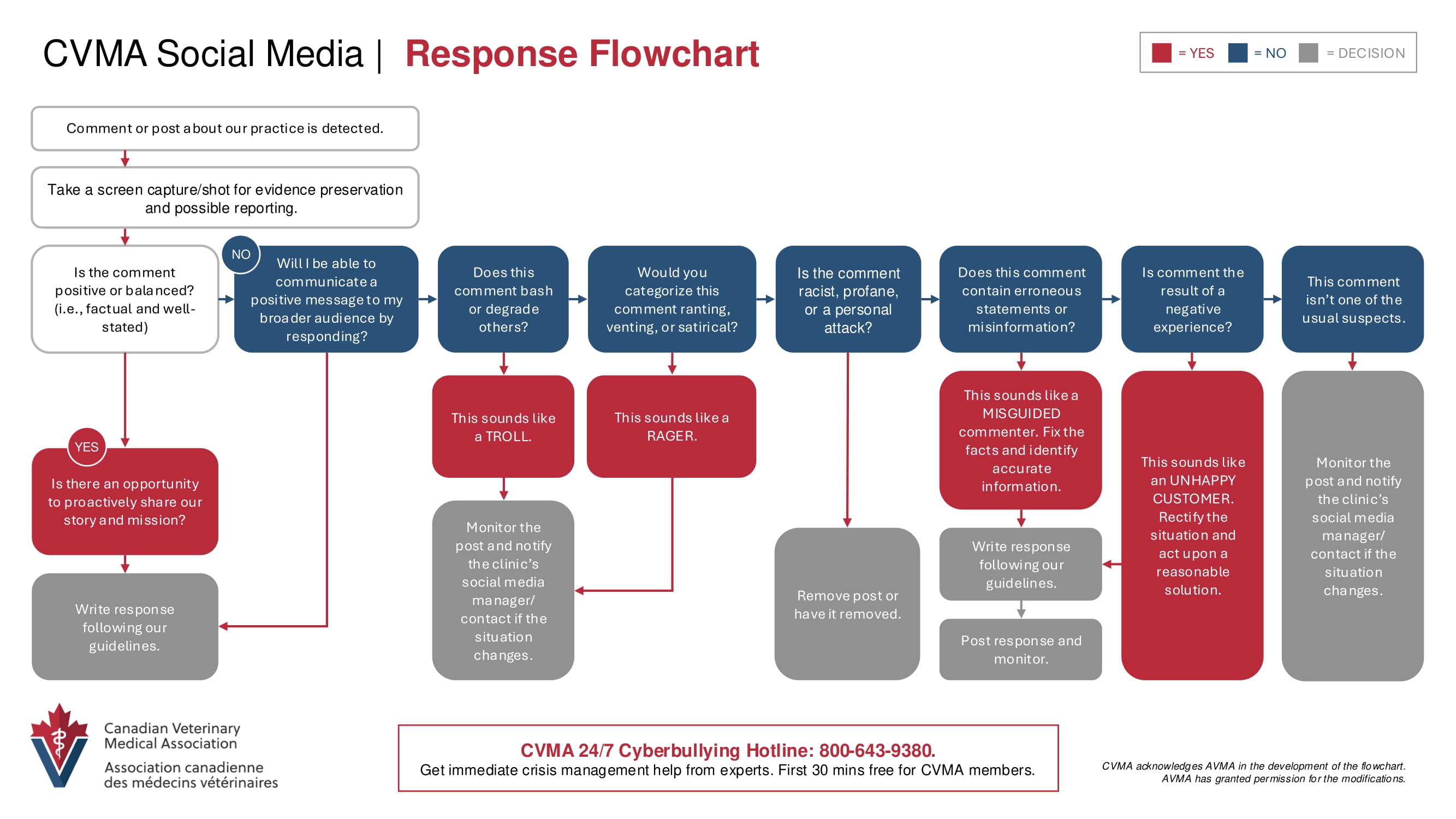 CVMA Social Media Response Flowchart